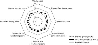 Impact of muscular symptoms and/or pain on disease characteristics, disability, and quality of life in adult patients with hypophosphatasia: A cross-sectional analysis from the Global HPP Registry